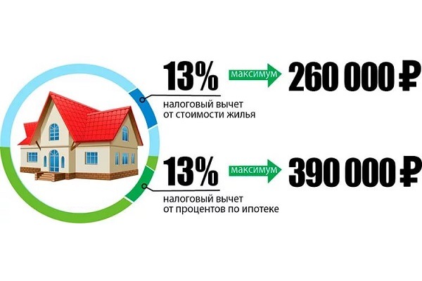 Как получить налоговый вычет по ипотеке и процентам | Райффайзен Банк